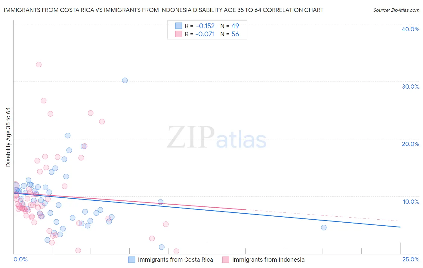 Immigrants from Costa Rica vs Immigrants from Indonesia Disability Age 35 to 64