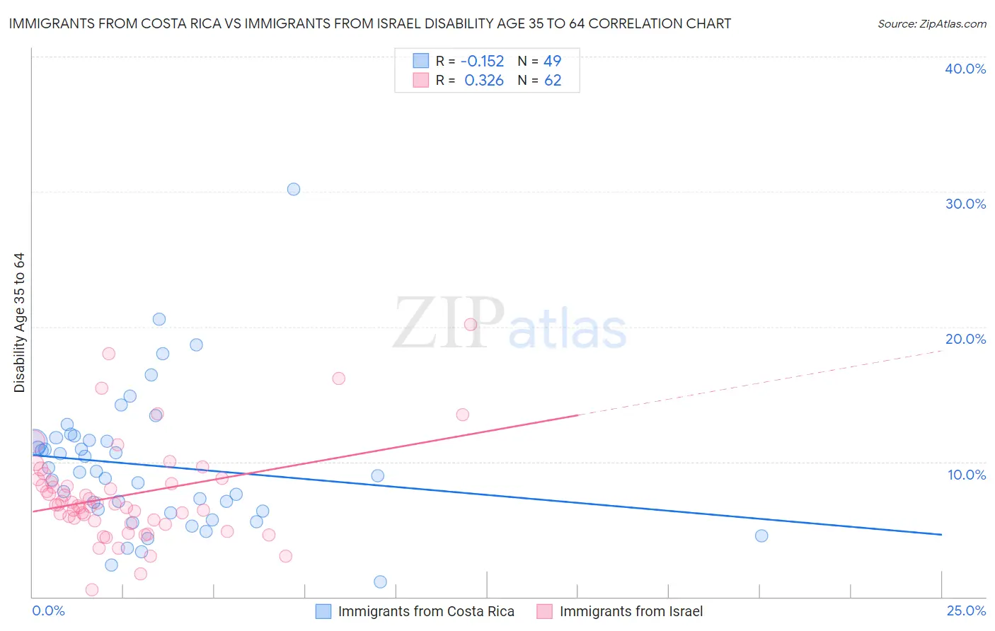 Immigrants from Costa Rica vs Immigrants from Israel Disability Age 35 to 64