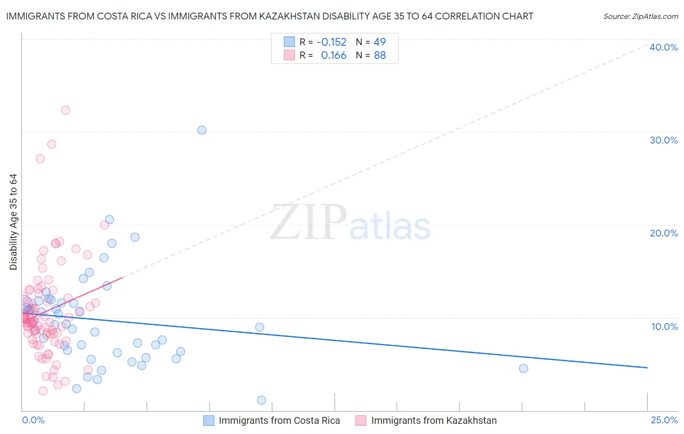 Immigrants from Costa Rica vs Immigrants from Kazakhstan Disability Age 35 to 64