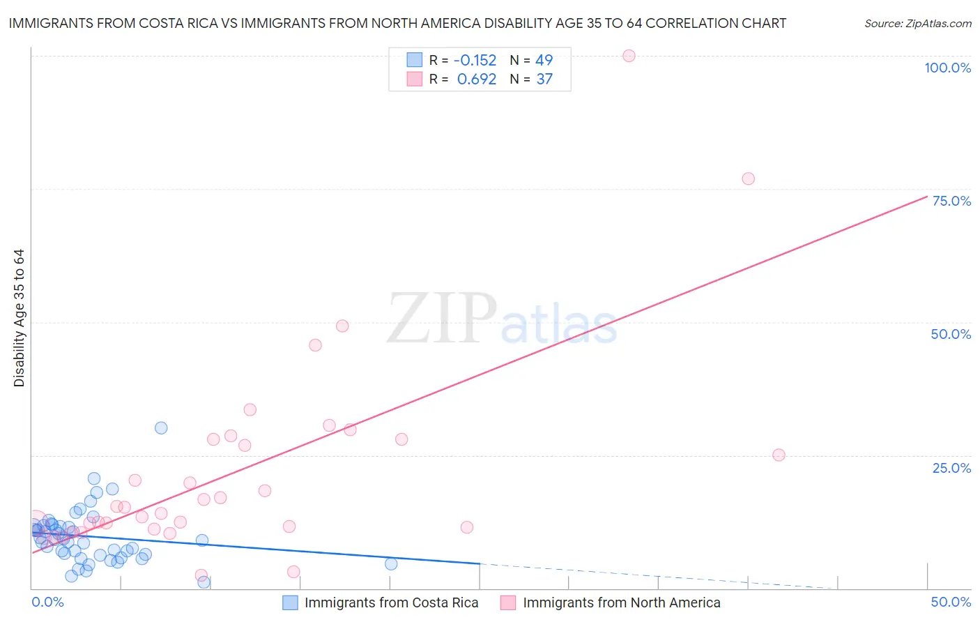 Immigrants from Costa Rica vs Immigrants from North America Disability Age 35 to 64