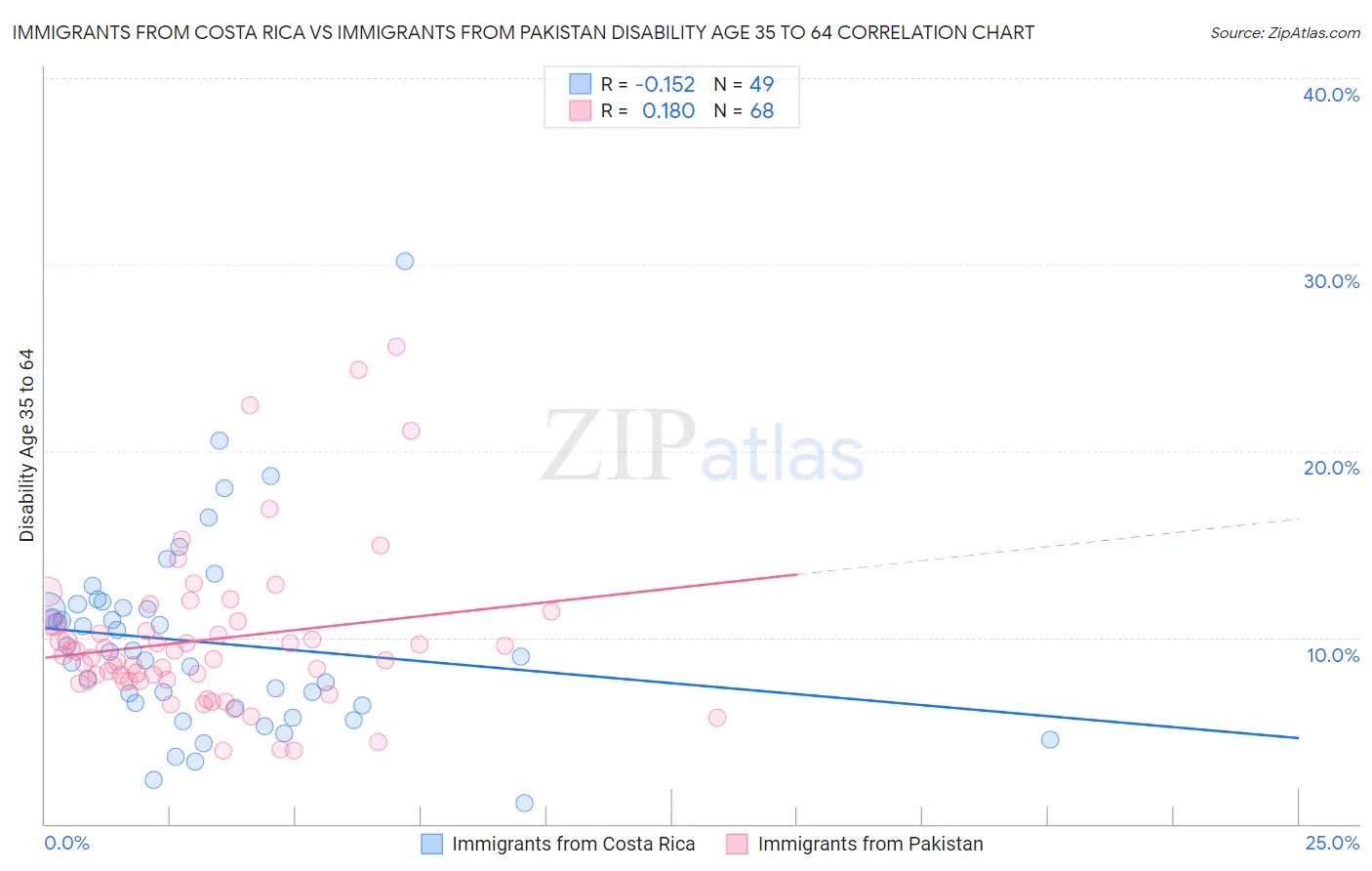 Immigrants from Costa Rica vs Immigrants from Pakistan Disability Age 35 to 64