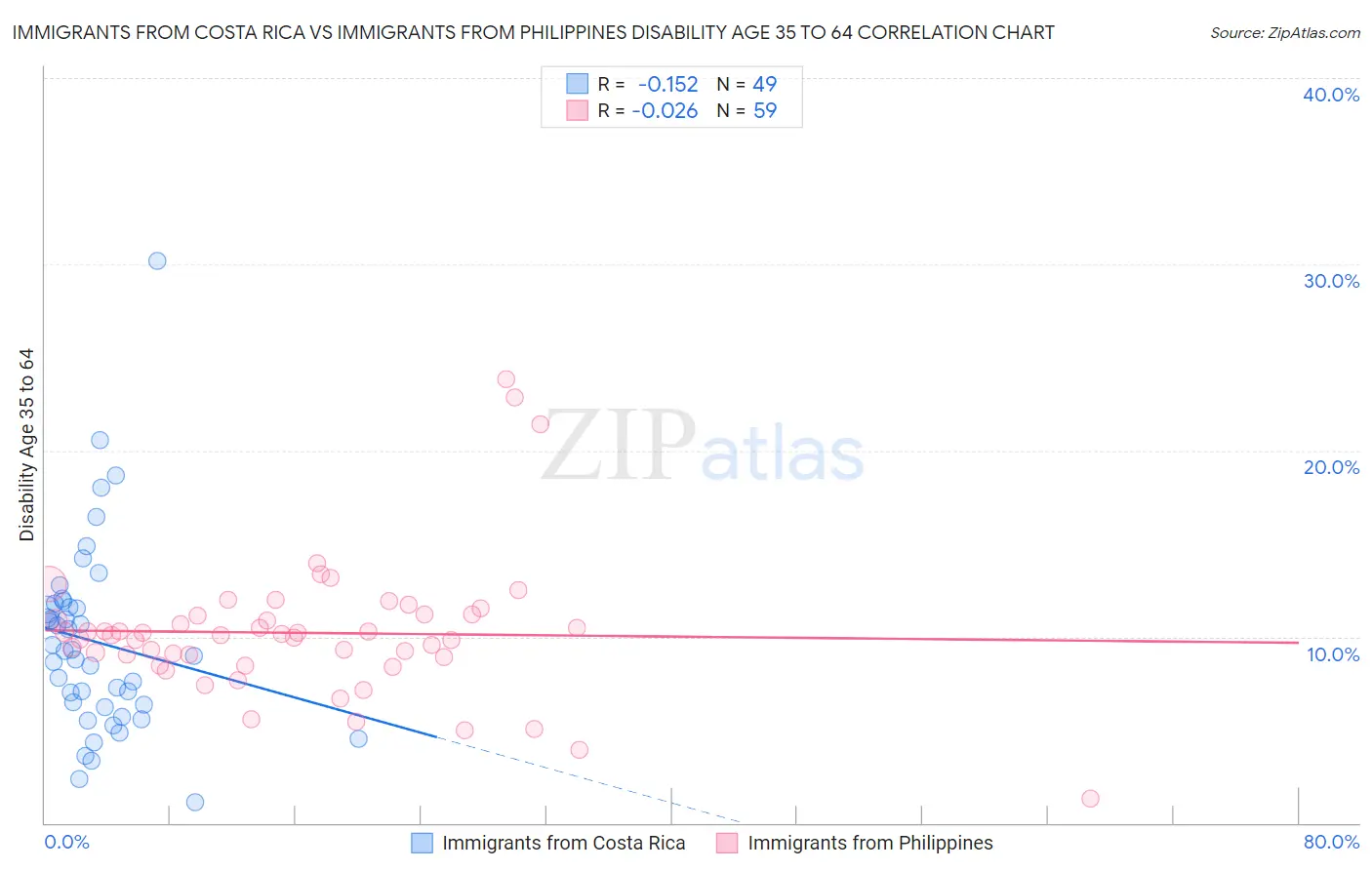 Immigrants from Costa Rica vs Immigrants from Philippines Disability Age 35 to 64
