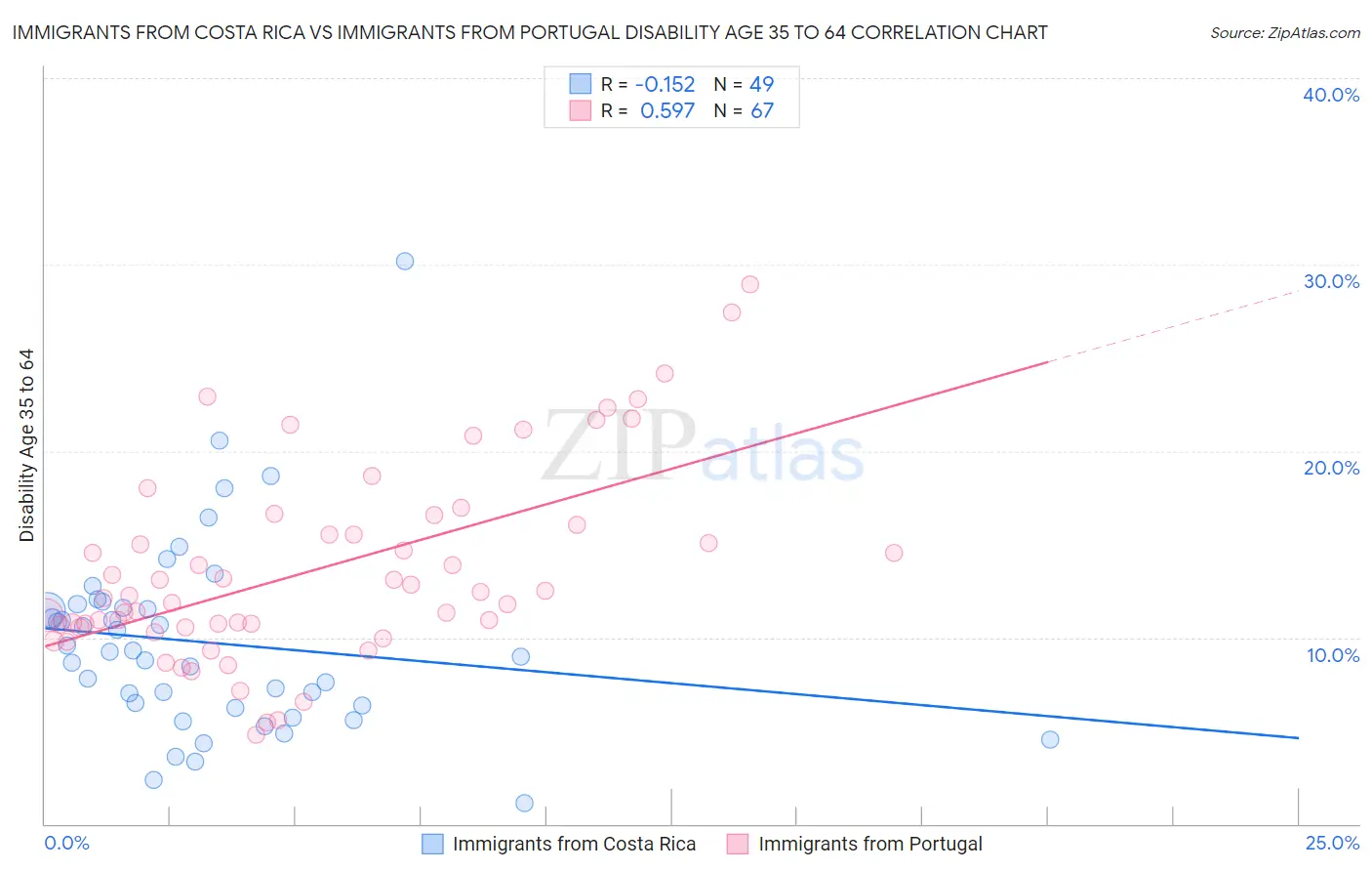 Immigrants from Costa Rica vs Immigrants from Portugal Disability Age 35 to 64