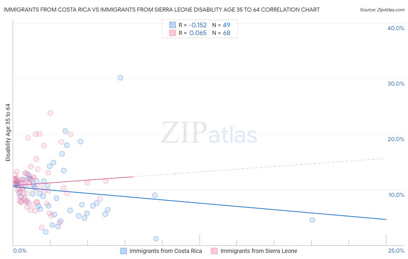 Immigrants from Costa Rica vs Immigrants from Sierra Leone Disability Age 35 to 64