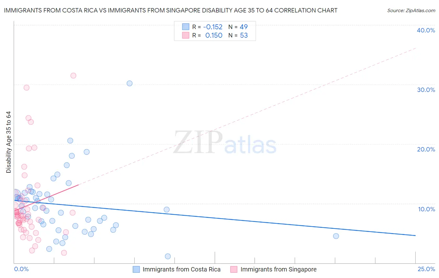 Immigrants from Costa Rica vs Immigrants from Singapore Disability Age 35 to 64