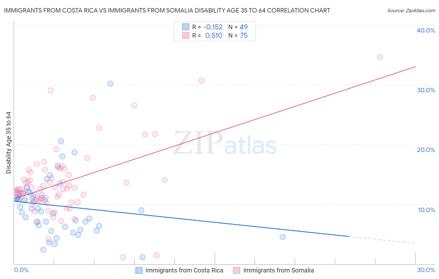 Immigrants from Costa Rica vs Immigrants from Somalia Disability Age 35 to 64