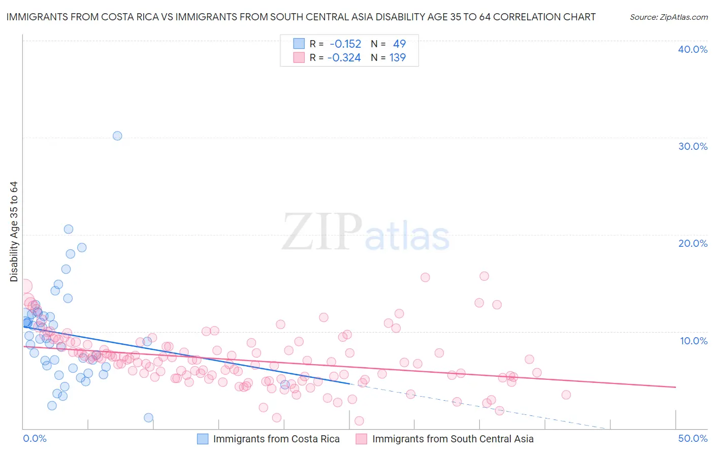 Immigrants from Costa Rica vs Immigrants from South Central Asia Disability Age 35 to 64