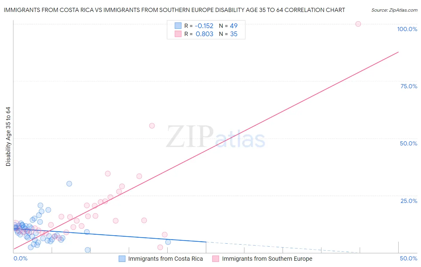 Immigrants from Costa Rica vs Immigrants from Southern Europe Disability Age 35 to 64