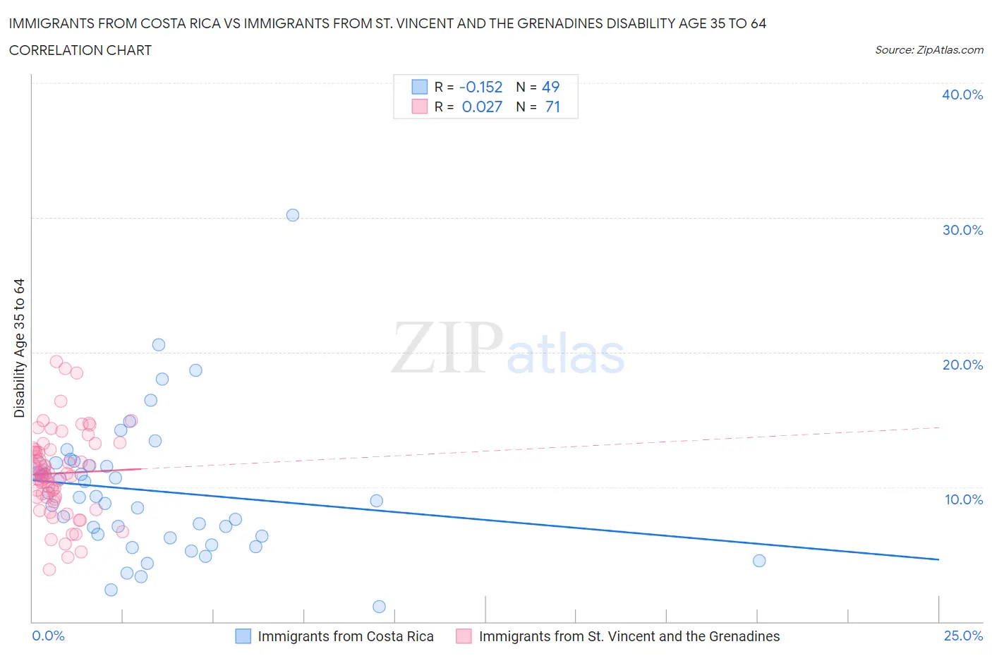 Immigrants from Costa Rica vs Immigrants from St. Vincent and the Grenadines Disability Age 35 to 64