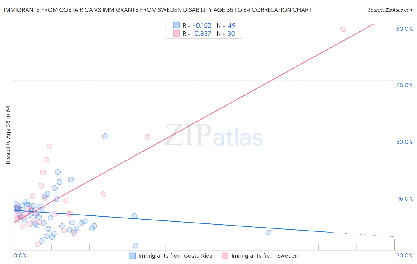 Immigrants from Costa Rica vs Immigrants from Sweden Disability Age 35 to 64