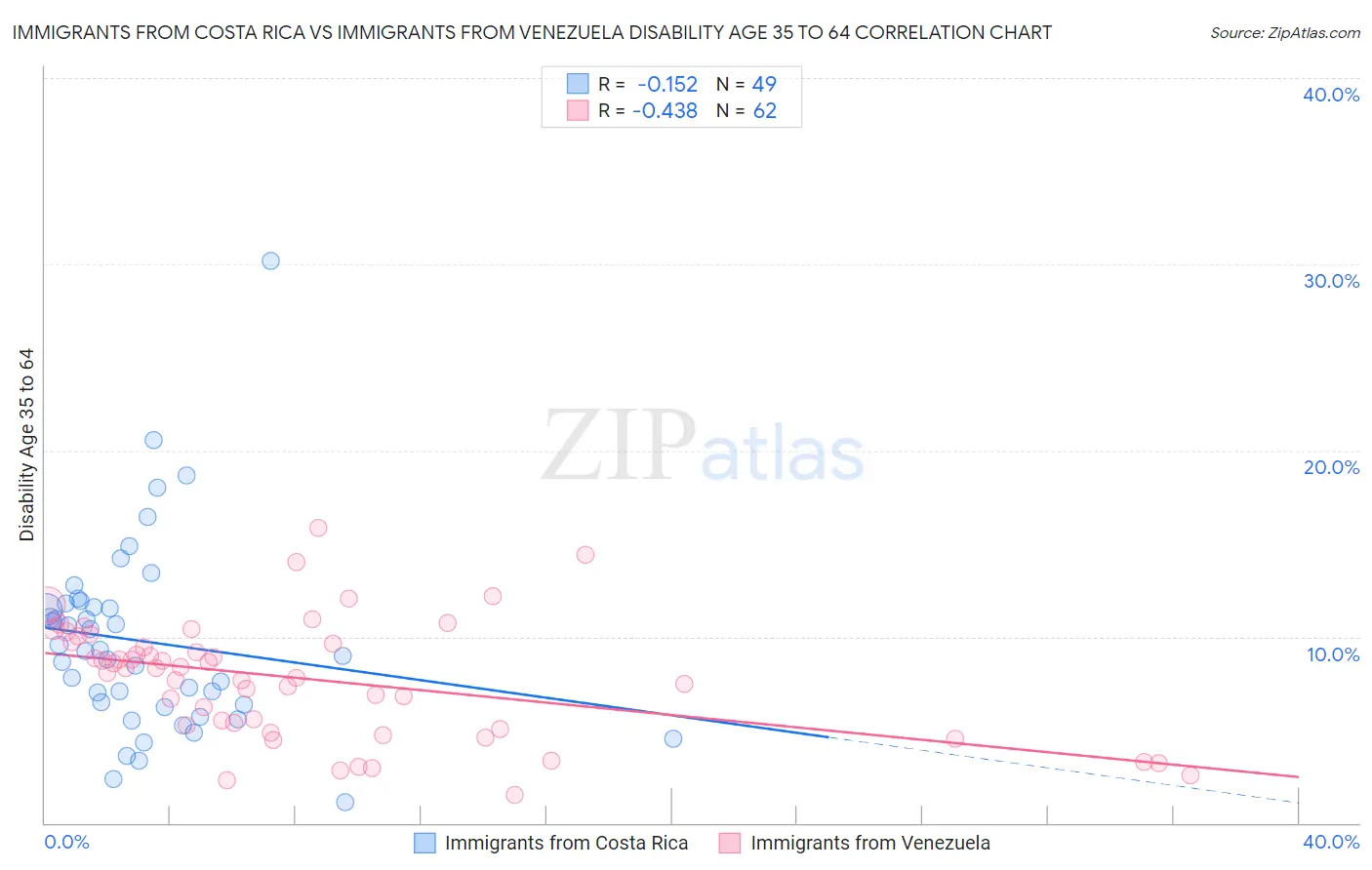 Immigrants from Costa Rica vs Immigrants from Venezuela Disability Age 35 to 64