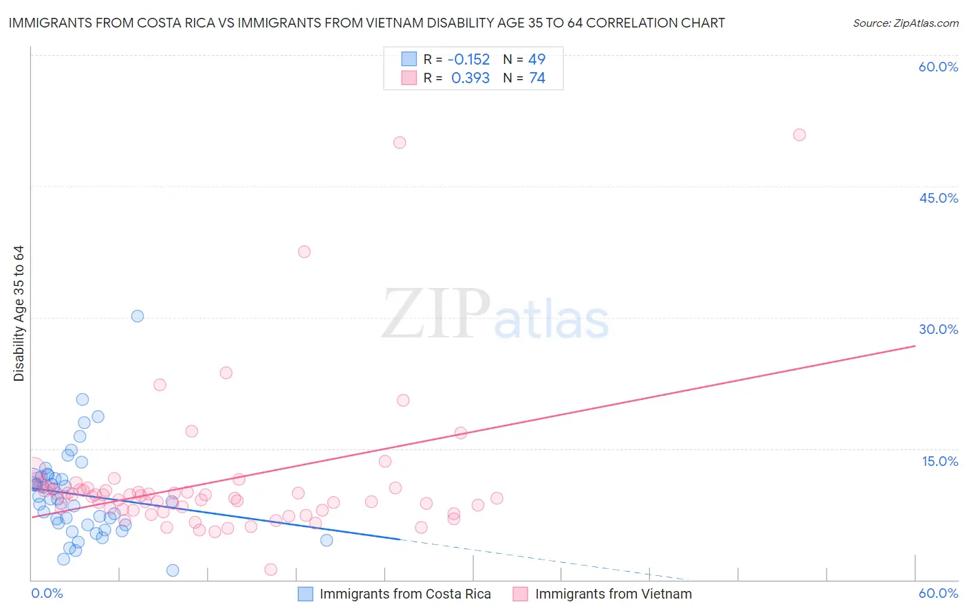 Immigrants from Costa Rica vs Immigrants from Vietnam Disability Age 35 to 64