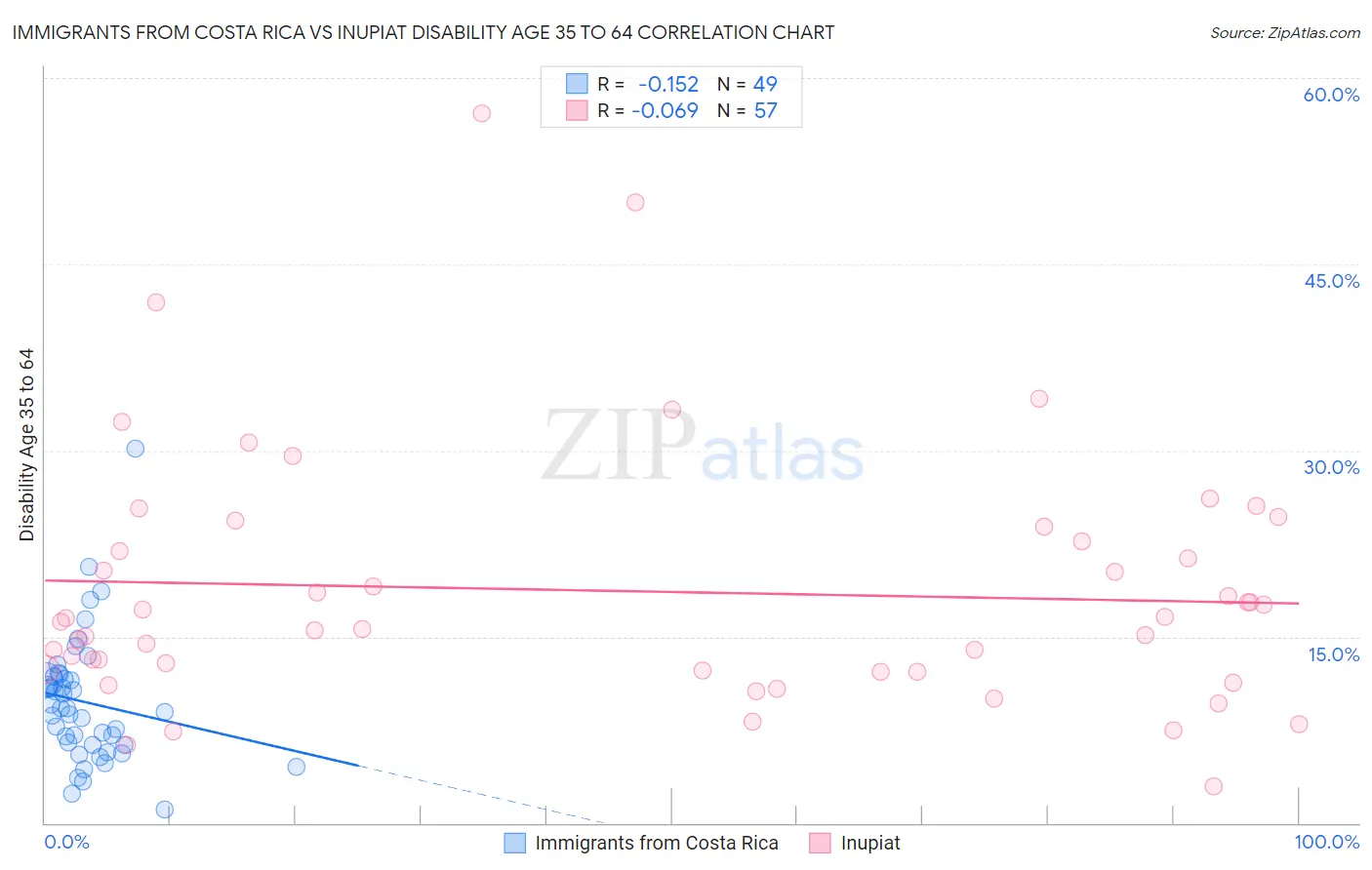 Immigrants from Costa Rica vs Inupiat Disability Age 35 to 64