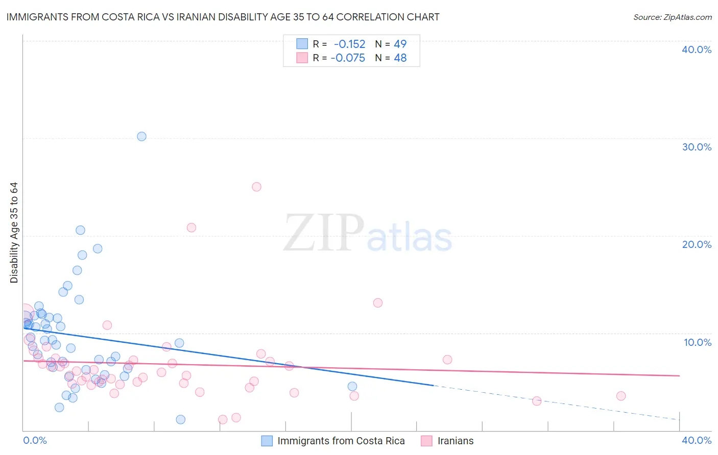 Immigrants from Costa Rica vs Iranian Disability Age 35 to 64