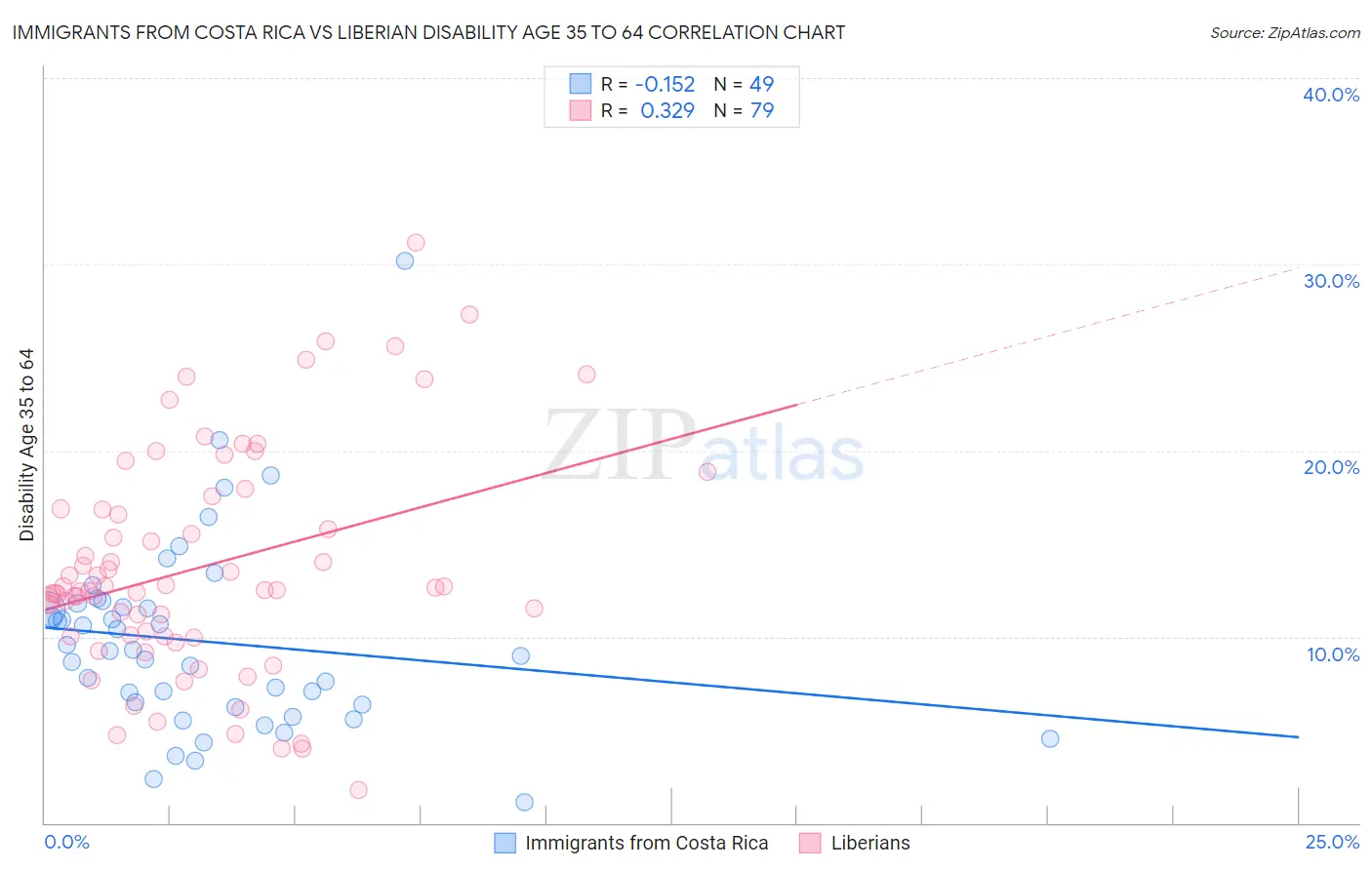 Immigrants from Costa Rica vs Liberian Disability Age 35 to 64