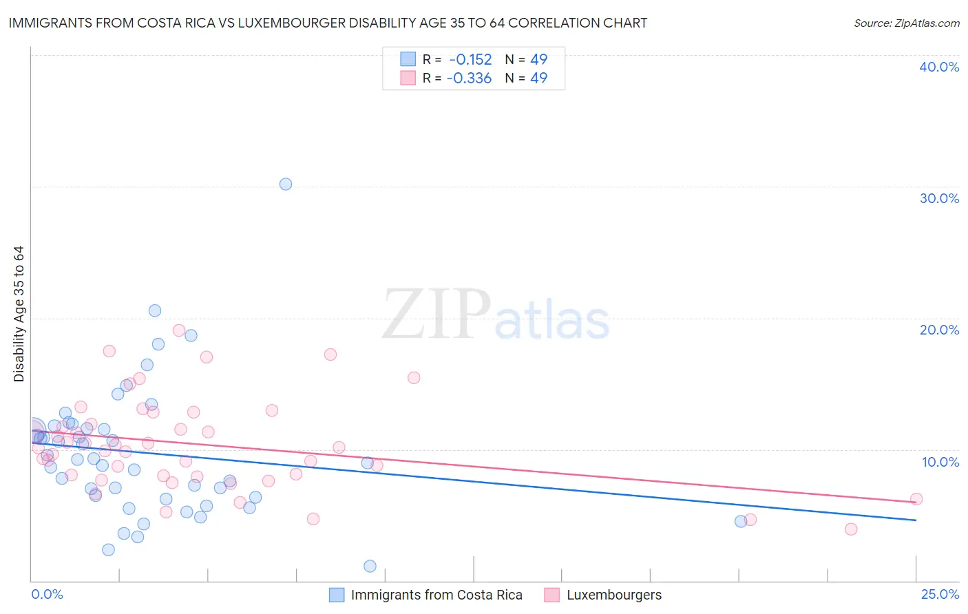 Immigrants from Costa Rica vs Luxembourger Disability Age 35 to 64