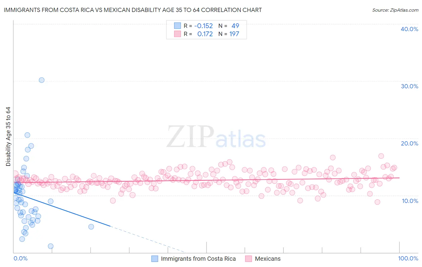 Immigrants from Costa Rica vs Mexican Disability Age 35 to 64