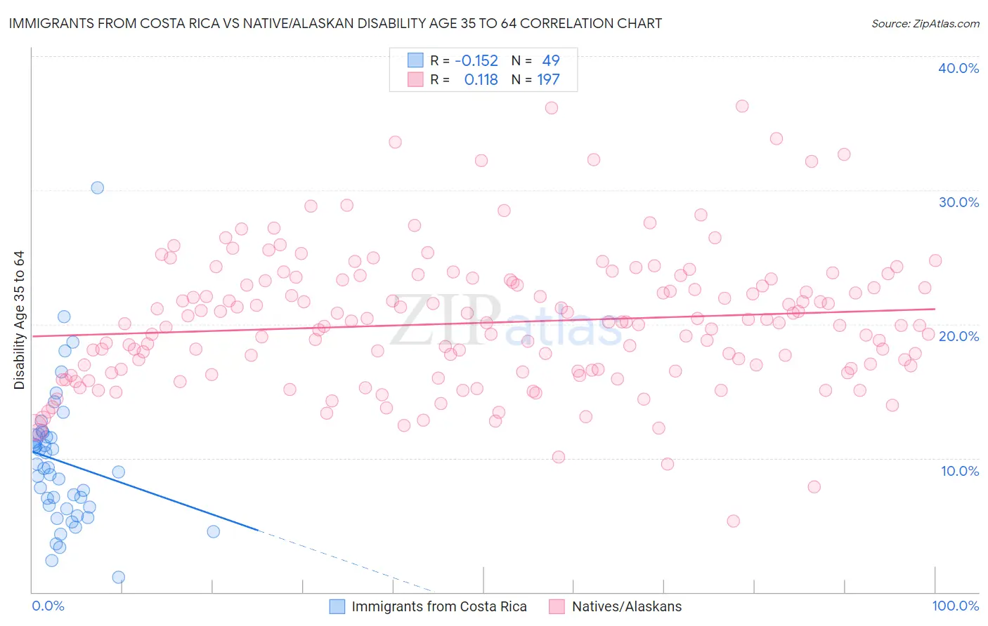 Immigrants from Costa Rica vs Native/Alaskan Disability Age 35 to 64