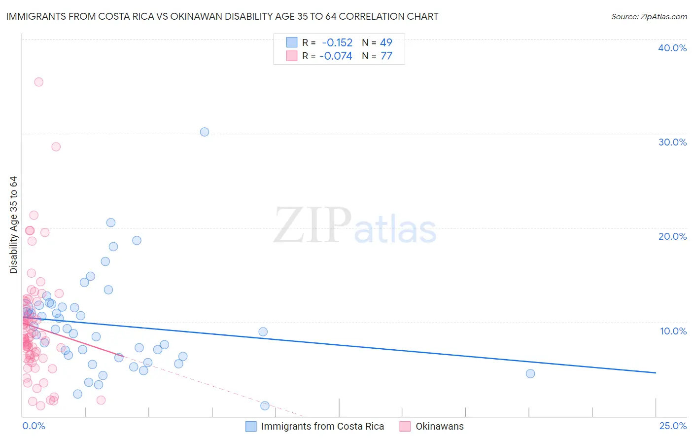 Immigrants from Costa Rica vs Okinawan Disability Age 35 to 64