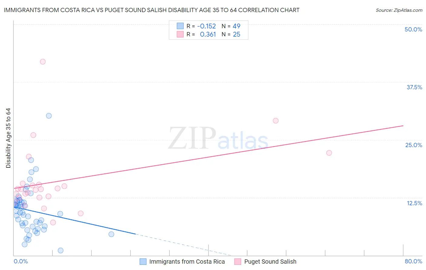 Immigrants from Costa Rica vs Puget Sound Salish Disability Age 35 to 64