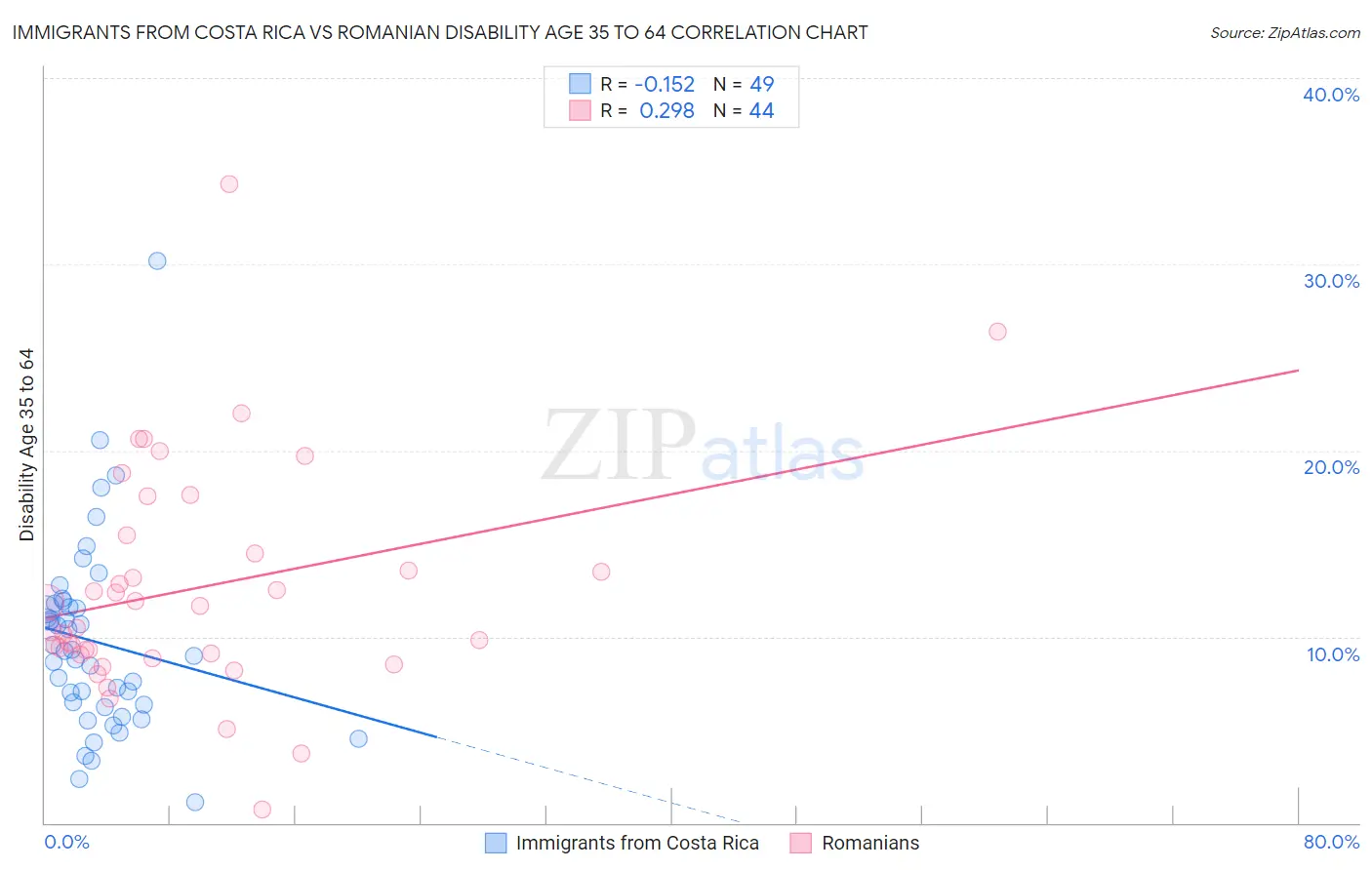 Immigrants from Costa Rica vs Romanian Disability Age 35 to 64