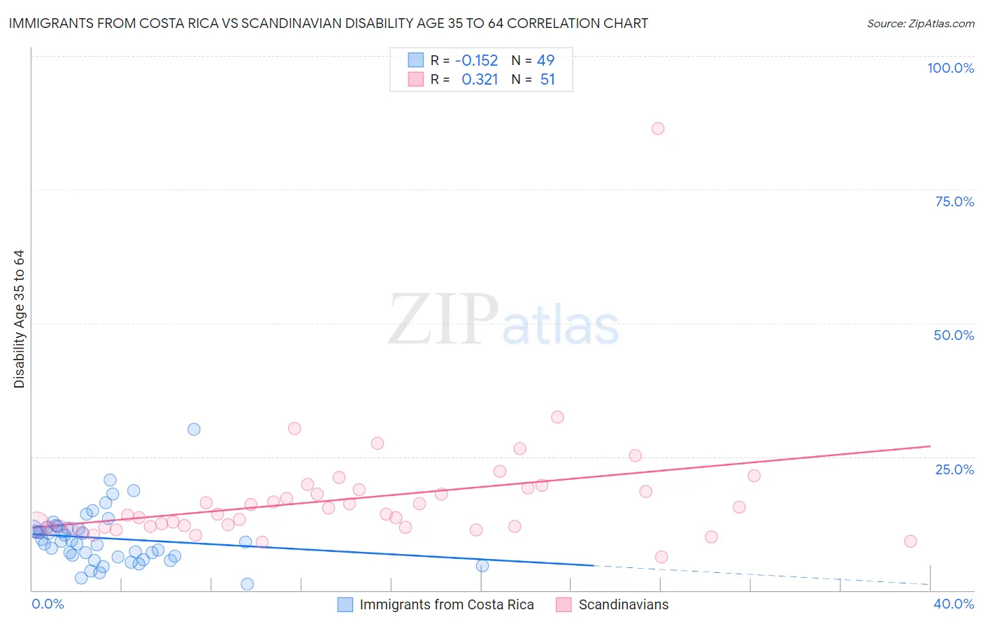 Immigrants from Costa Rica vs Scandinavian Disability Age 35 to 64