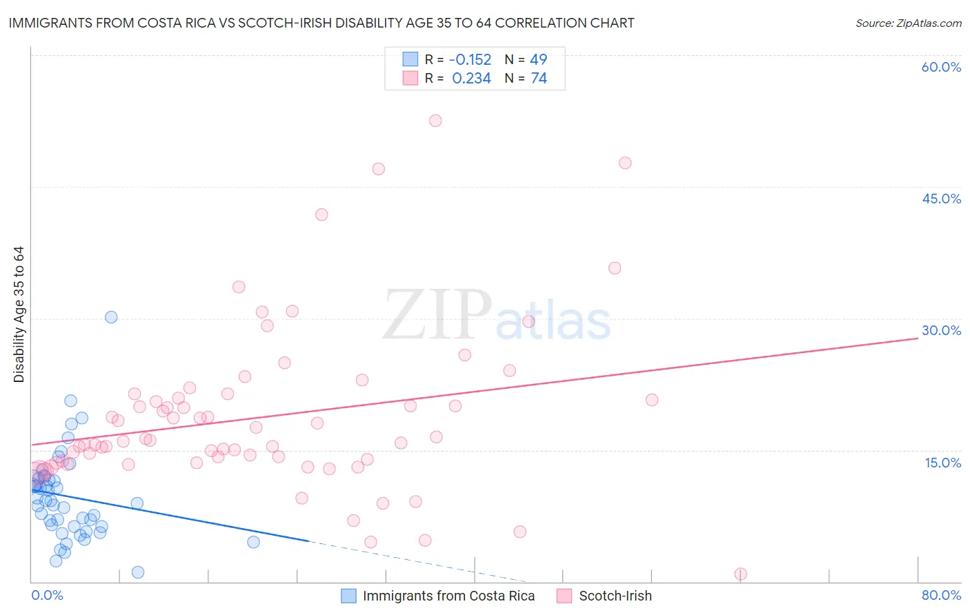 Immigrants from Costa Rica vs Scotch-Irish Disability Age 35 to 64