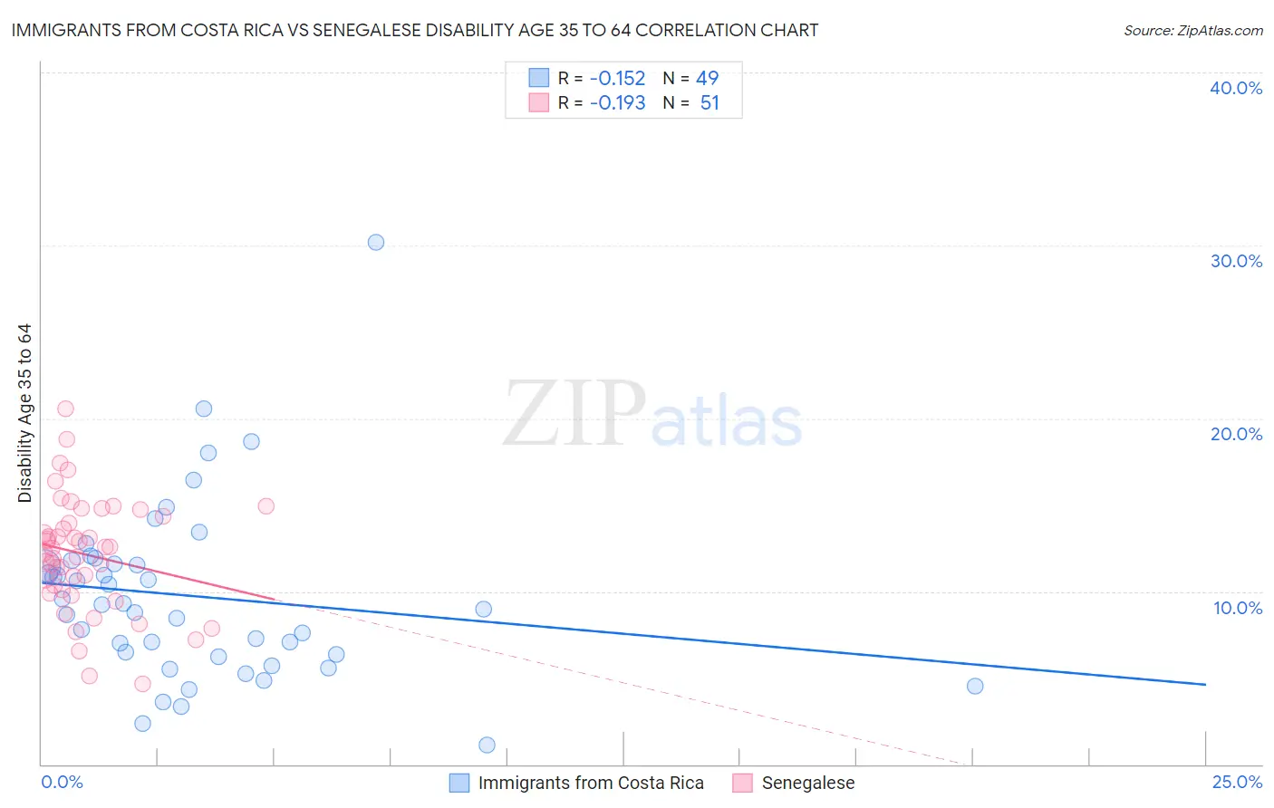 Immigrants from Costa Rica vs Senegalese Disability Age 35 to 64