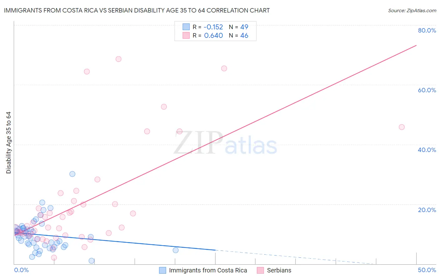 Immigrants from Costa Rica vs Serbian Disability Age 35 to 64