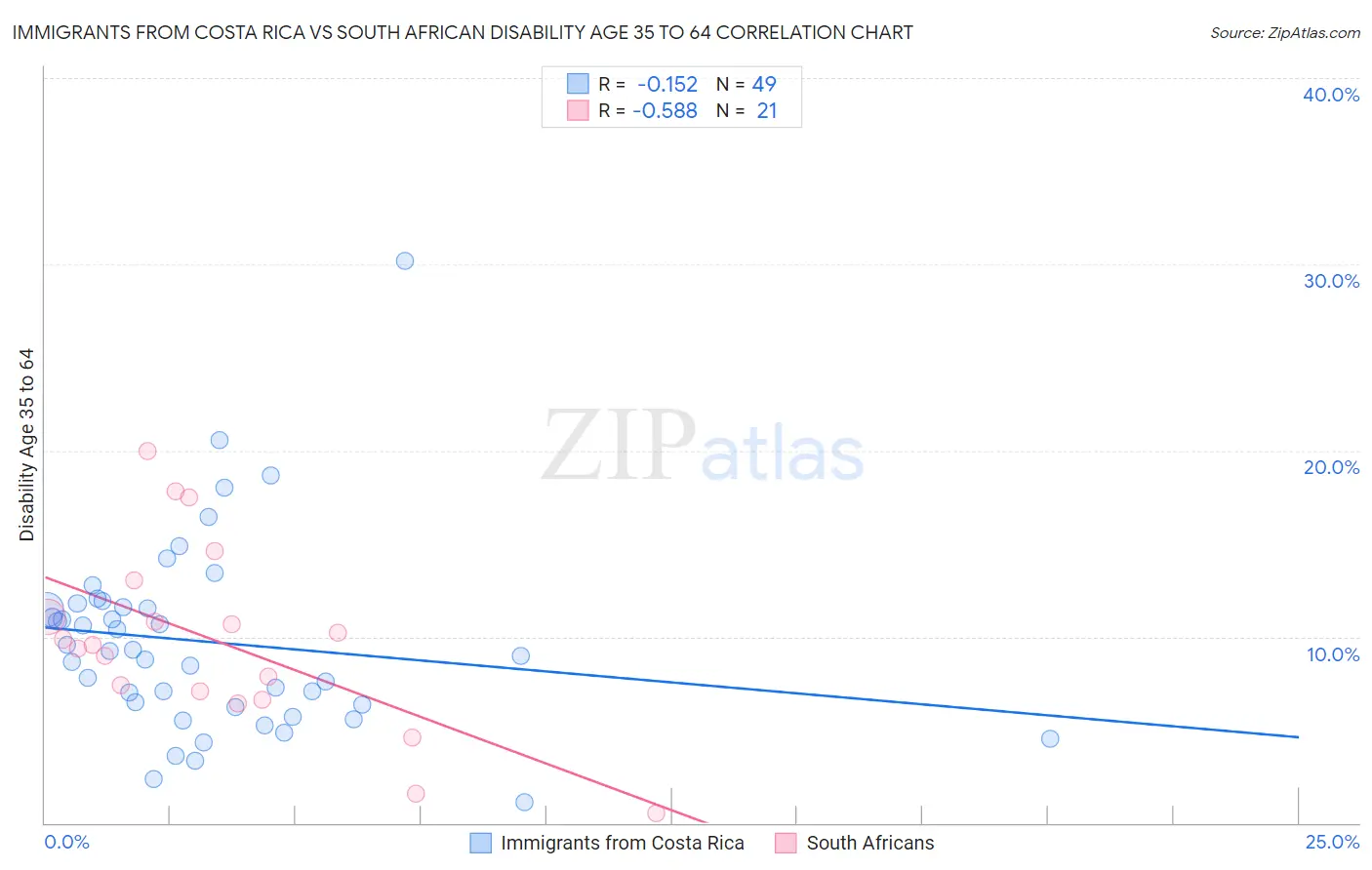 Immigrants from Costa Rica vs South African Disability Age 35 to 64