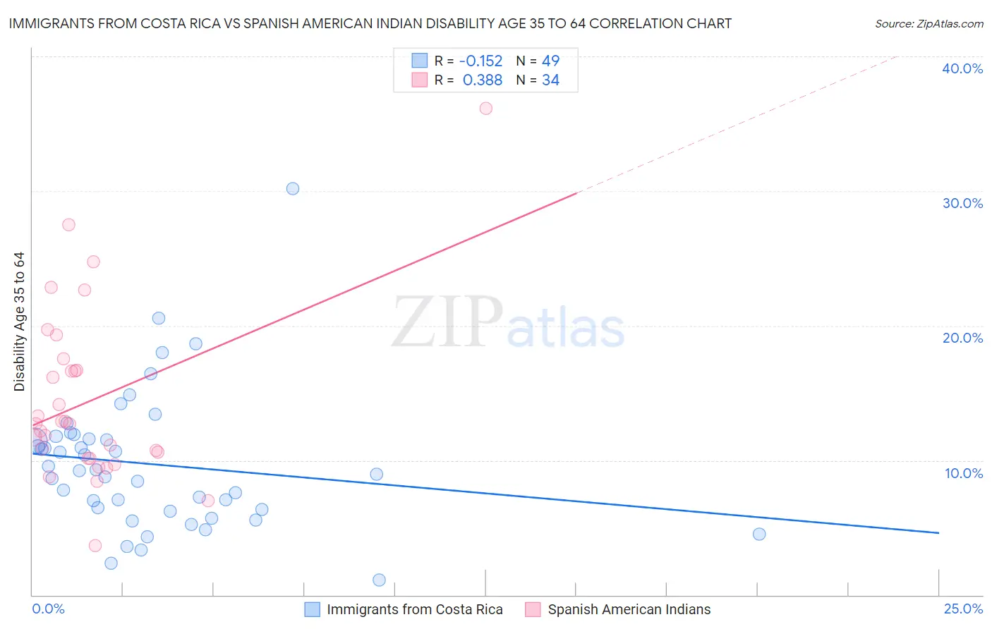 Immigrants from Costa Rica vs Spanish American Indian Disability Age 35 to 64