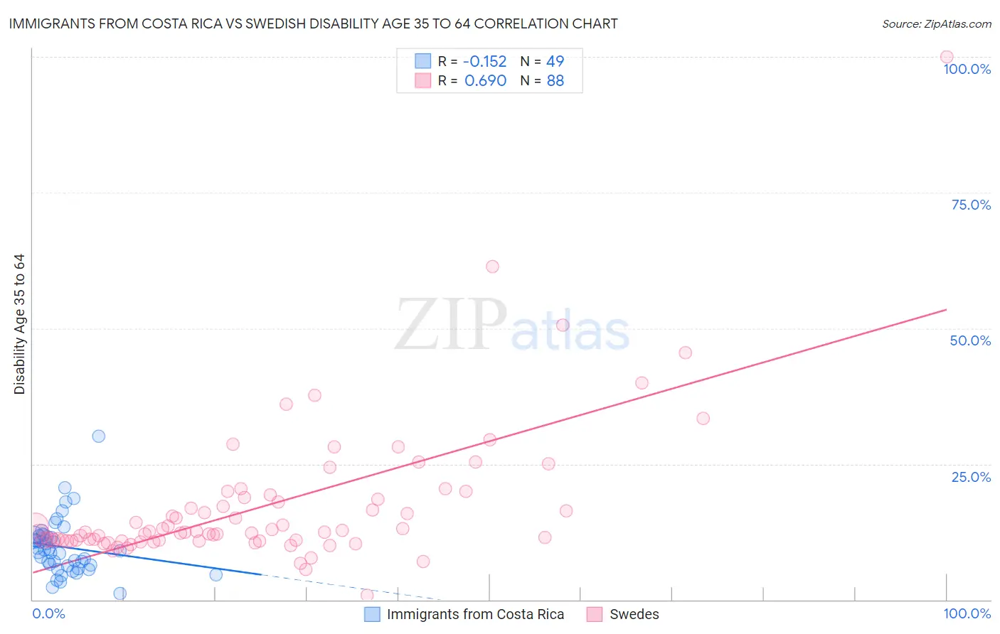 Immigrants from Costa Rica vs Swedish Disability Age 35 to 64