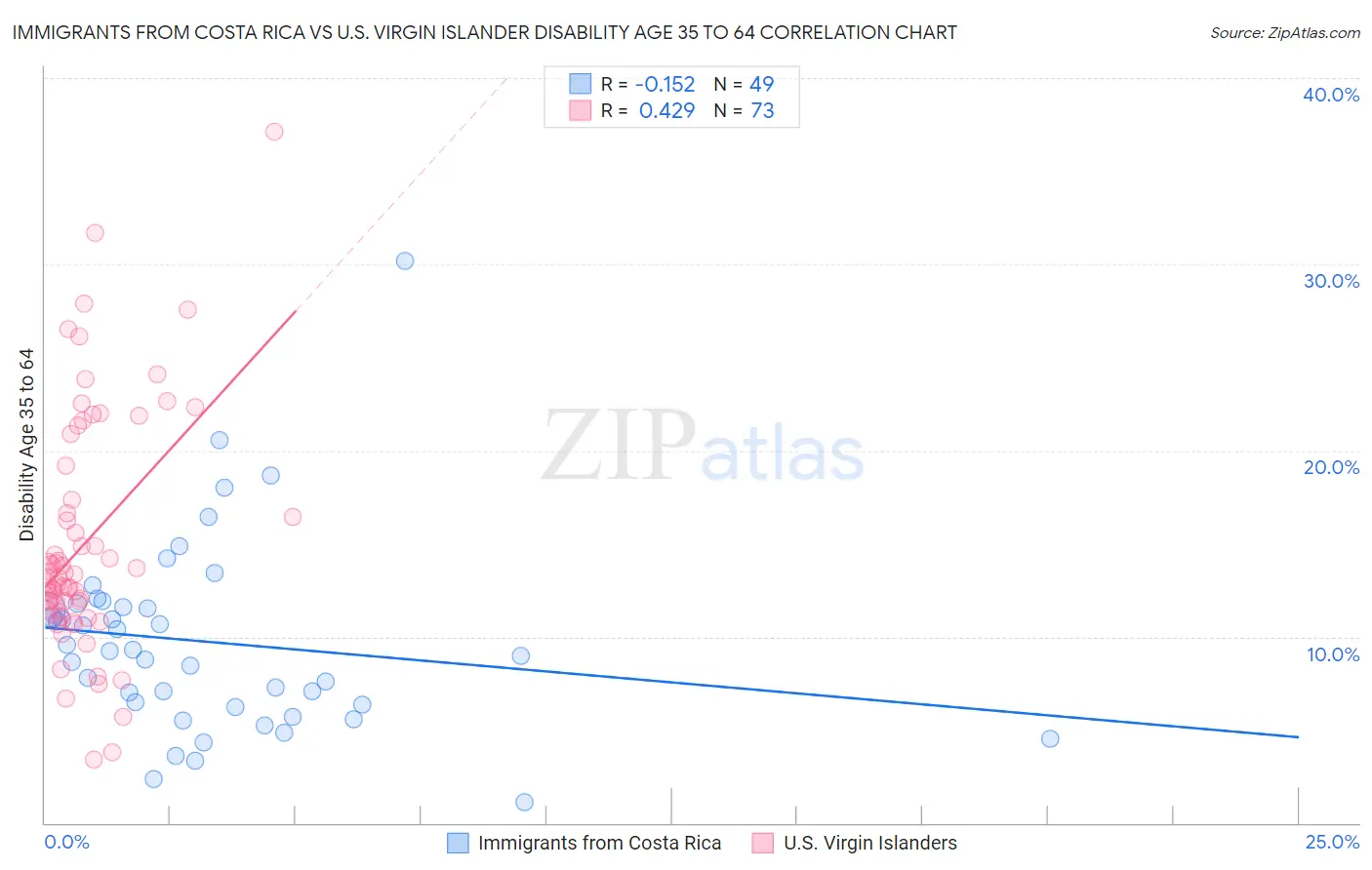 Immigrants from Costa Rica vs U.S. Virgin Islander Disability Age 35 to 64