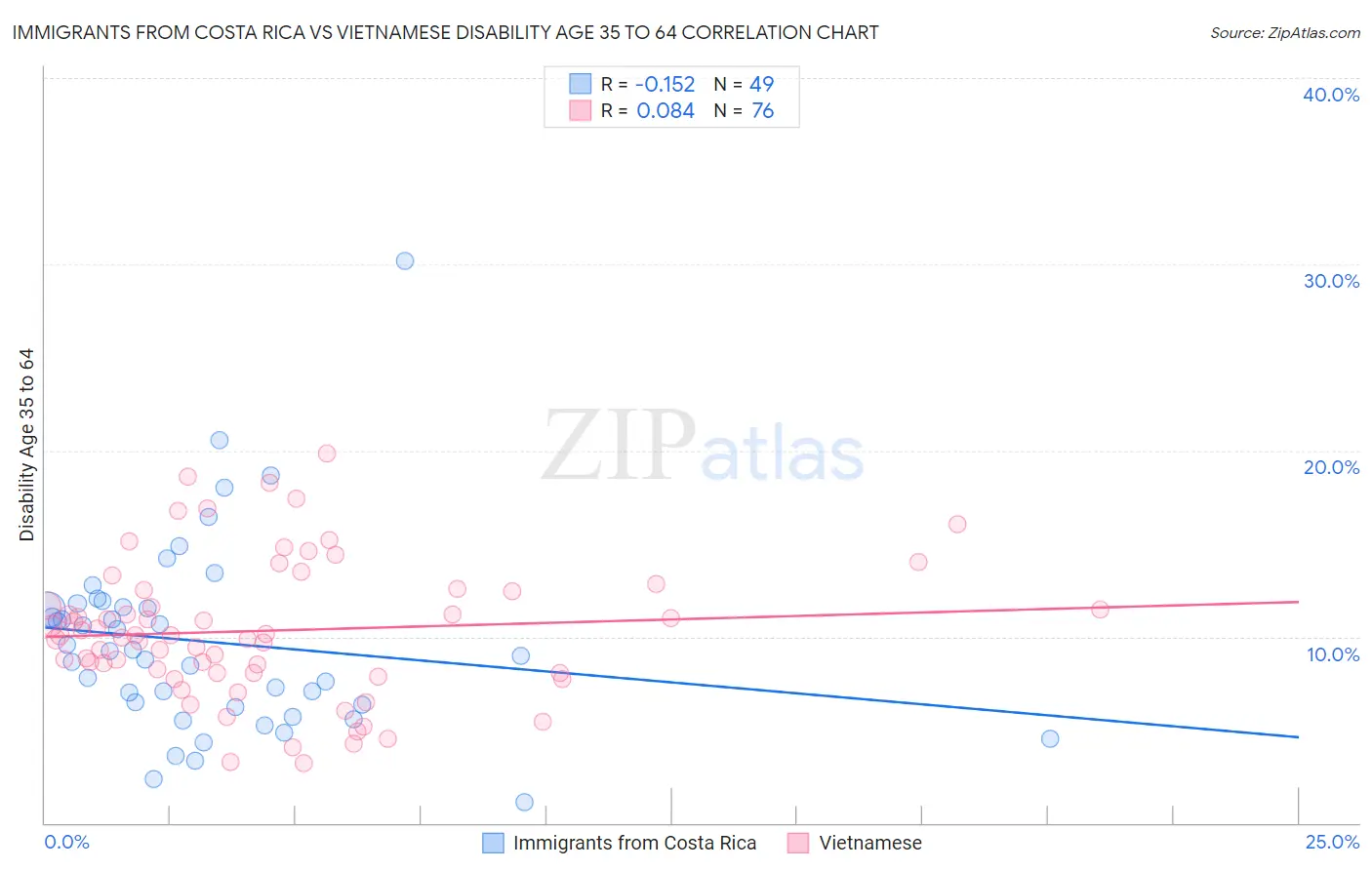 Immigrants from Costa Rica vs Vietnamese Disability Age 35 to 64