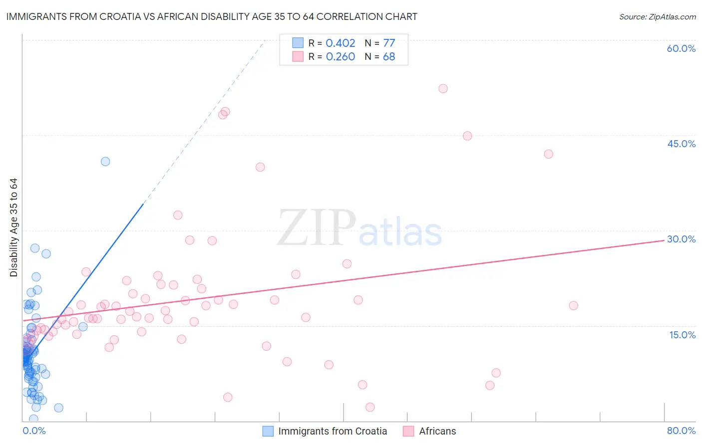 Immigrants from Croatia vs African Disability Age 35 to 64