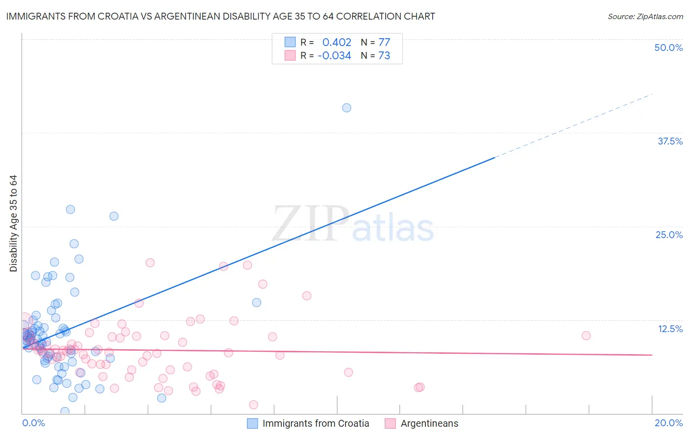 Immigrants from Croatia vs Argentinean Disability Age 35 to 64