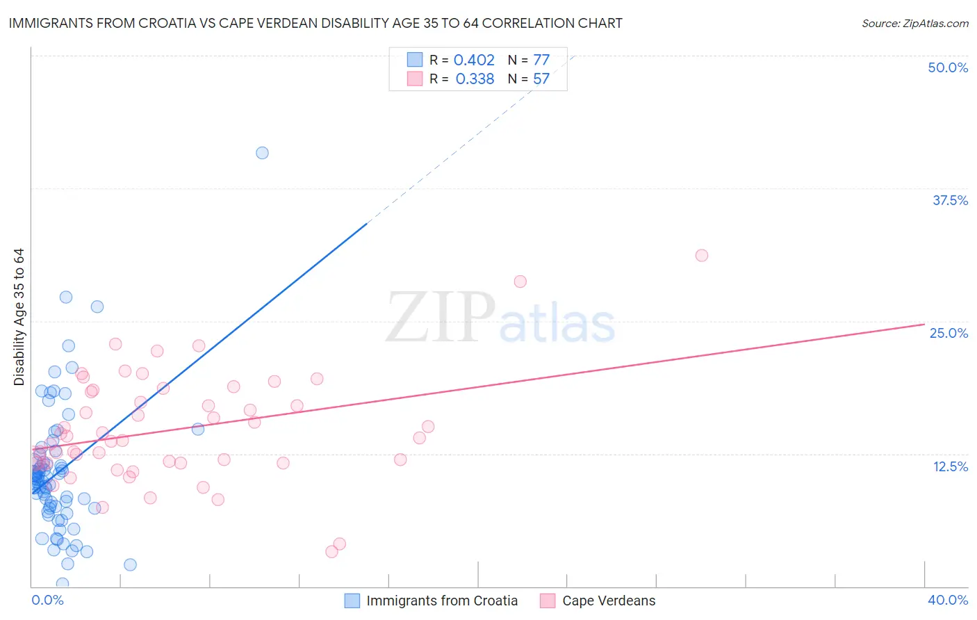 Immigrants from Croatia vs Cape Verdean Disability Age 35 to 64