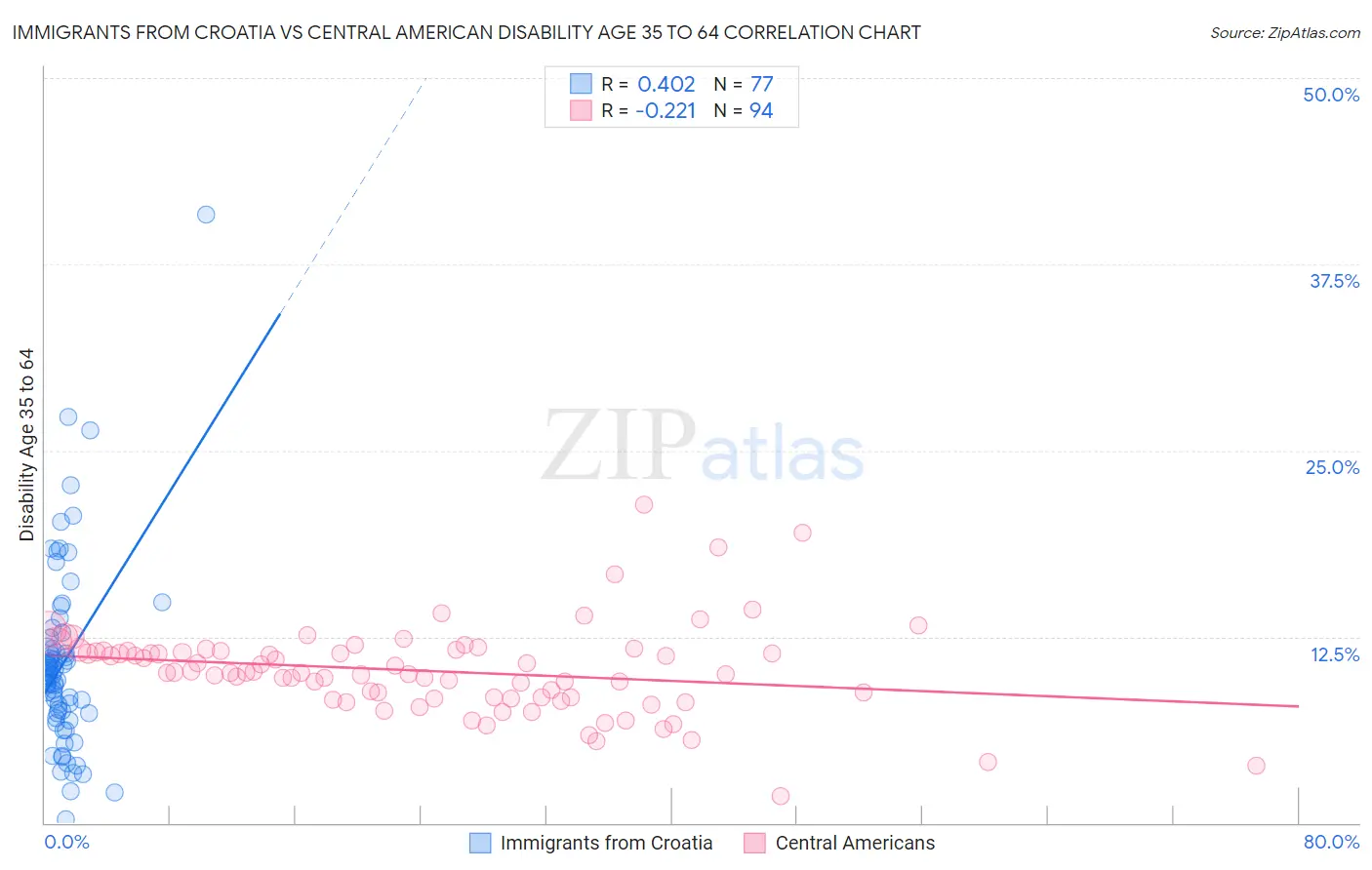 Immigrants from Croatia vs Central American Disability Age 35 to 64