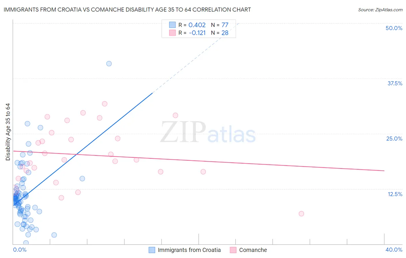 Immigrants from Croatia vs Comanche Disability Age 35 to 64