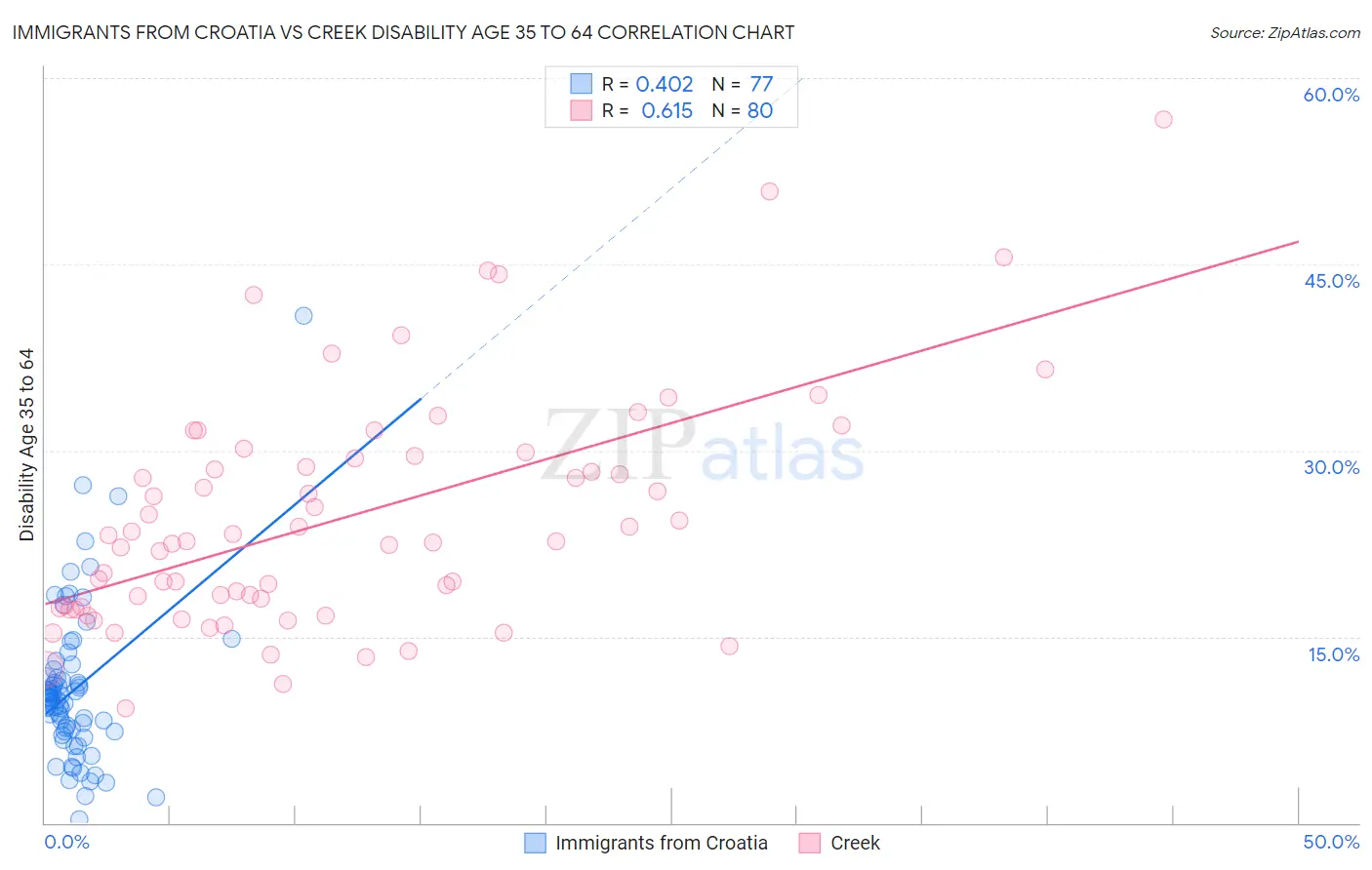 Immigrants from Croatia vs Creek Disability Age 35 to 64