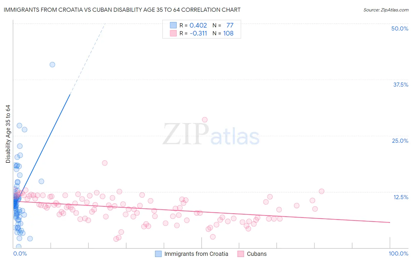 Immigrants from Croatia vs Cuban Disability Age 35 to 64