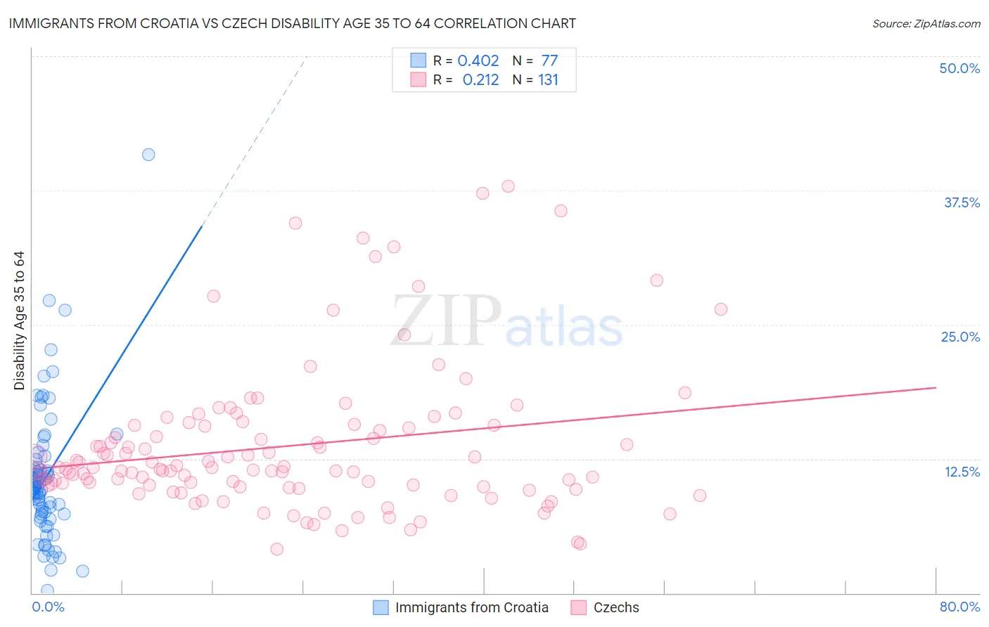 Immigrants from Croatia vs Czech Disability Age 35 to 64