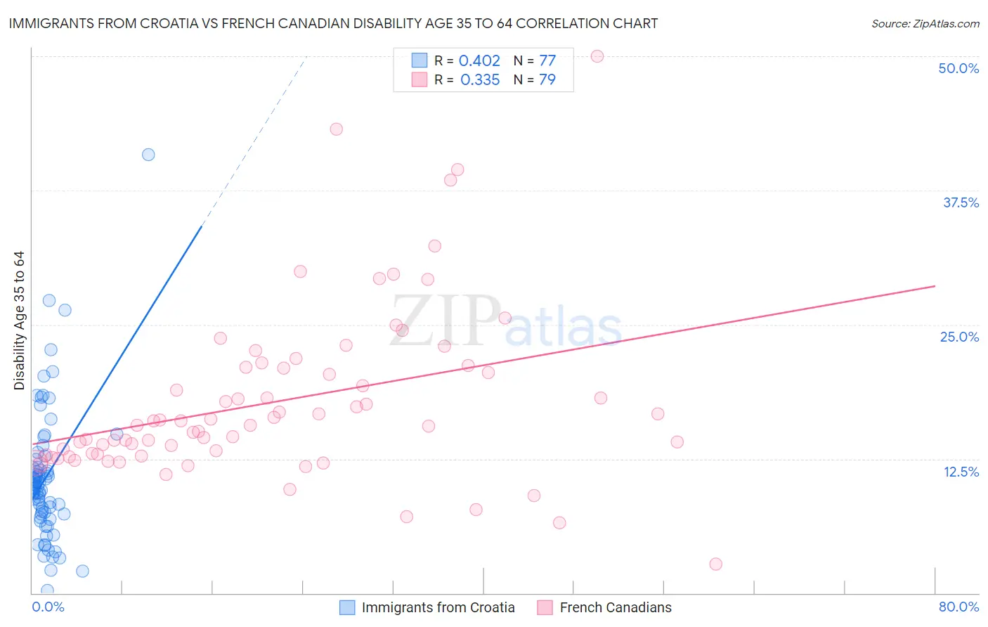 Immigrants from Croatia vs French Canadian Disability Age 35 to 64