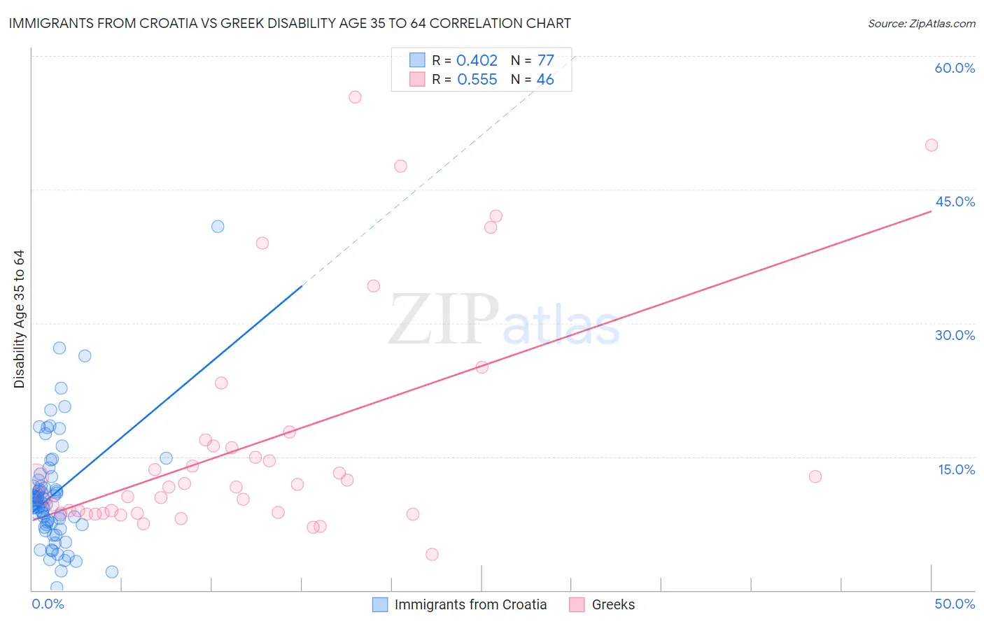 Immigrants from Croatia vs Greek Disability Age 35 to 64