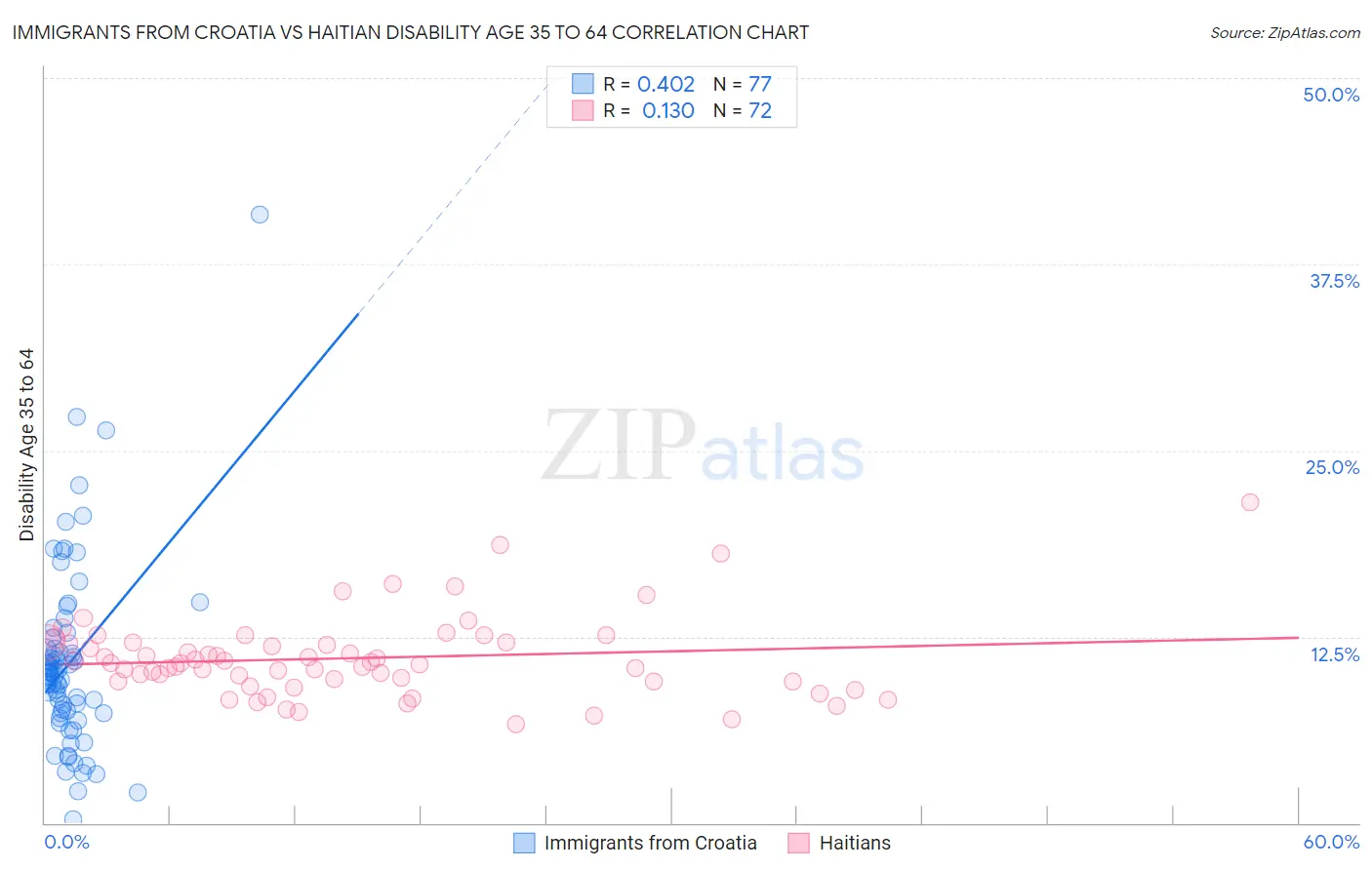 Immigrants from Croatia vs Haitian Disability Age 35 to 64