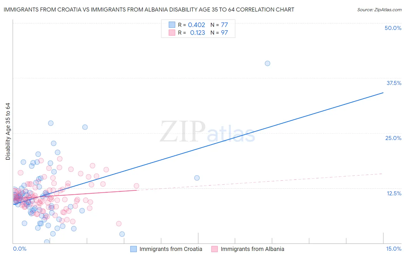 Immigrants from Croatia vs Immigrants from Albania Disability Age 35 to 64