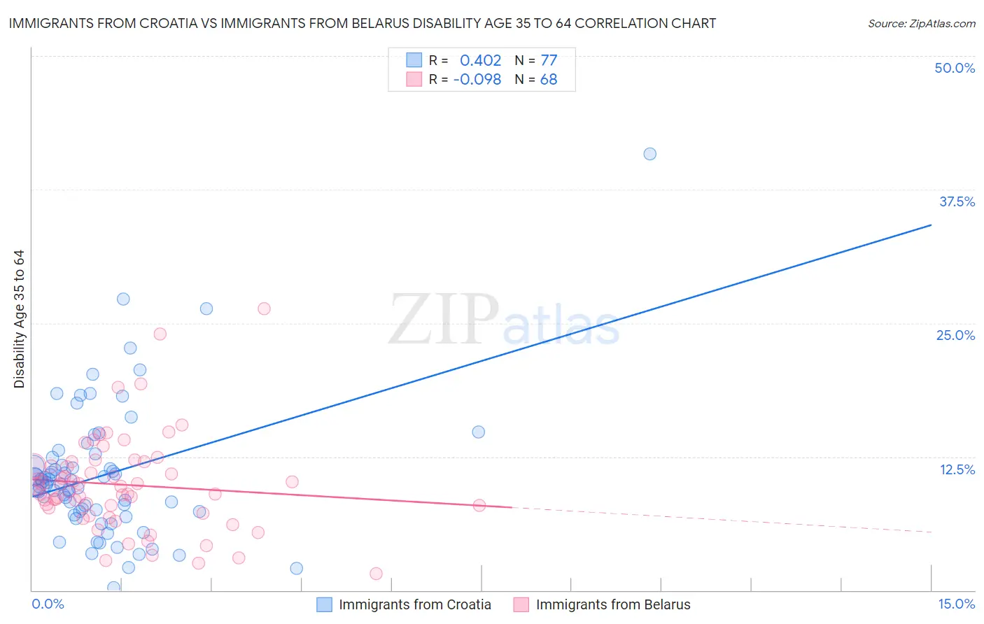 Immigrants from Croatia vs Immigrants from Belarus Disability Age 35 to 64