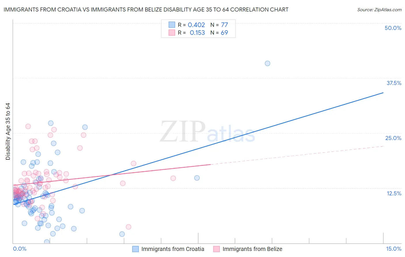 Immigrants from Croatia vs Immigrants from Belize Disability Age 35 to 64