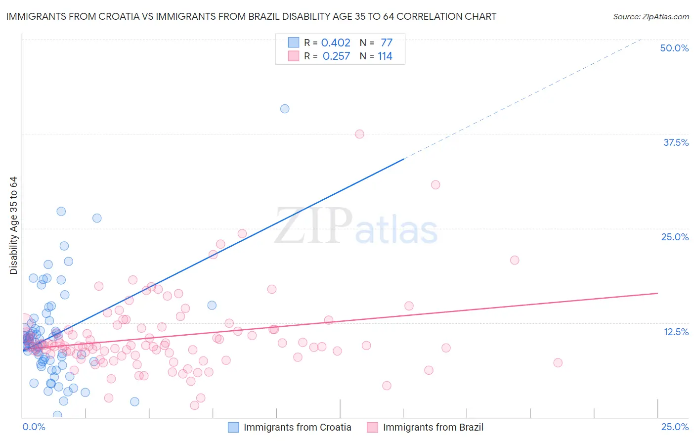 Immigrants from Croatia vs Immigrants from Brazil Disability Age 35 to 64