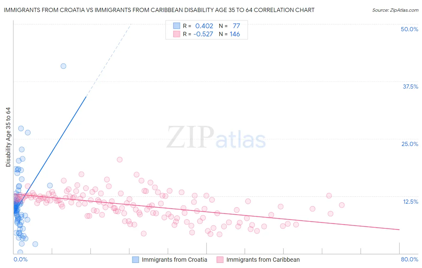 Immigrants from Croatia vs Immigrants from Caribbean Disability Age 35 to 64